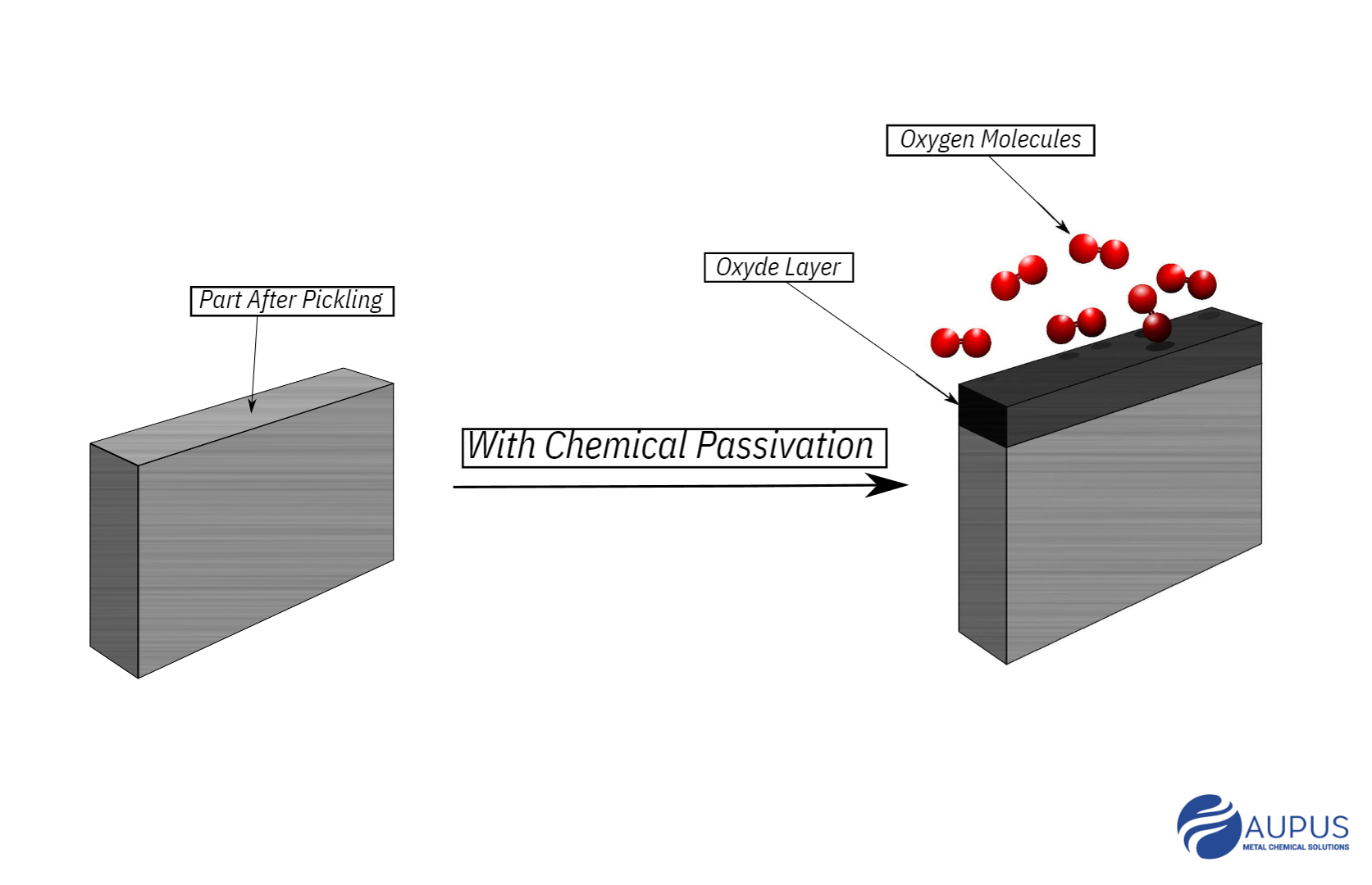 CHEMICAL PASSIVATION PROCESS-inox-titanium-schema-image-page-Aupus